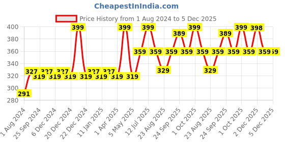 myntra.com Ustraa Men Ayurvedic Haldi & Neem Face Wash -200g ustraa Price History Graph from 1 Aug 2024 to 5 Dec 2025