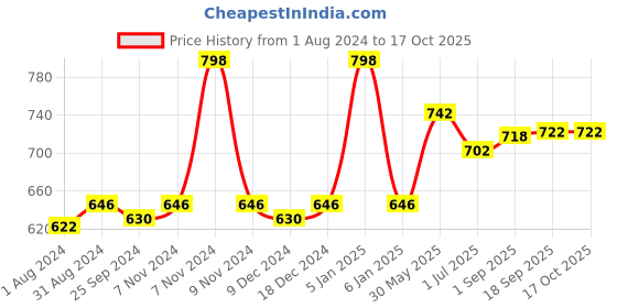myntra.com Ustraa Men Black Combo Of Body Lotion & De-Tan Face Scrub ustraa Price History Graph from 1 Aug 2024 to 16 Oct 2025