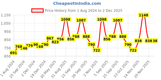 myntra.com Ustraa Men  Black Deodorant & Beard Growth Oil ustraa Price History Graph from 1 Aug 2024 to 1 Dec 2025