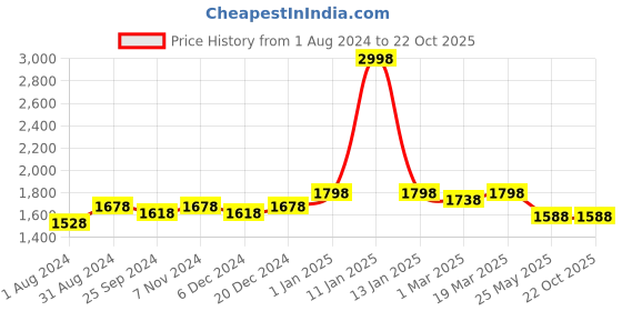 myntra.com Ustraa Men Blue Insignia Perfume & Body Mist Pack of 2 - 200 ml ustraa Price History Graph from 1 Aug 2024 to 22 Oct 2025