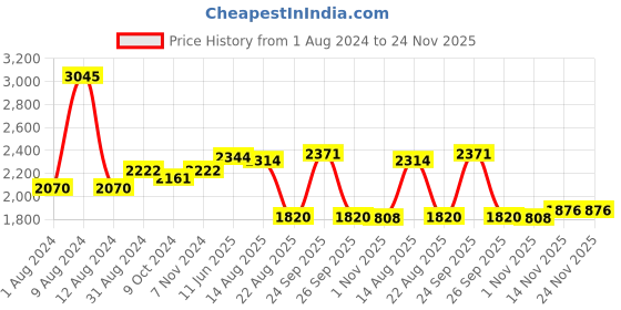 myntra.com Ustraa Men Date Ready Kit ustraa Price History Graph from 1 Aug 2024 to 23 Nov 2025