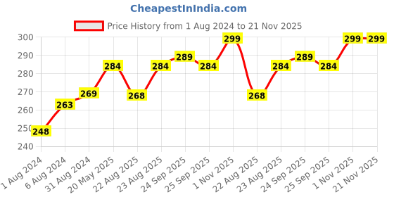 myntra.com Ustraa Men De-Tan Face Cream with Japanese Yuzu & Liquorice 50 g ustraa Price History Graph from 1 Aug 2024 to 21 Nov 2025