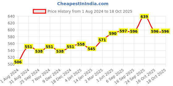 myntra.com Ustraa Men De-tan Face Scrub With Daily Use Hair Cream ustraa Price History Graph from 1 Aug 2024 to 18 Oct 2025