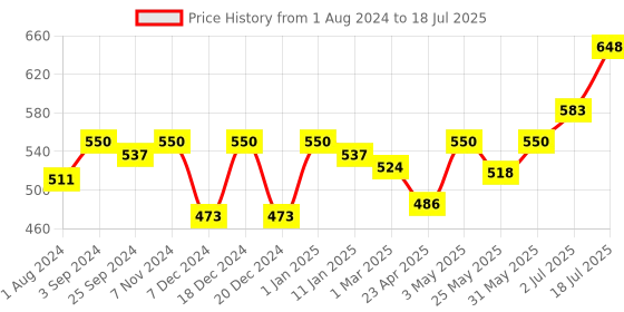 myntra.com Ustraa Men Detan Cream & Face Mask Combo ustraa Price History Graph from 1 Aug 2024 to 2 Jul 2025