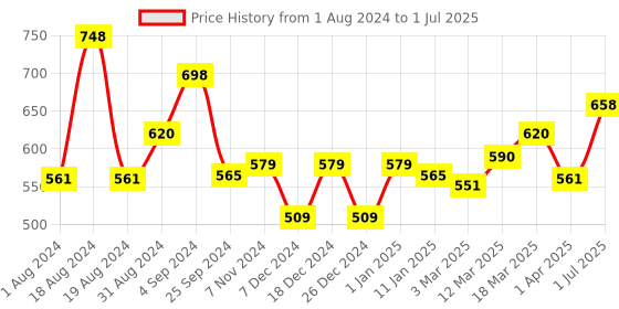 myntra.com Ustraa Men Face Scrub & Detan Face Mask ustraa Price History Graph from 1 Aug 2024 to 1 Jul 2025