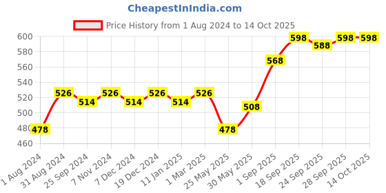 myntra.com Ustraa Men Face Wash & Scrub De-tan Combo 100 g each ustraa Price History Graph from 1 Aug 2024 to 13 Oct 2025