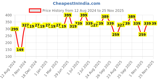 myntra.com Ustraa Men Khaki Deodorant Body Spray 150ml ustraa Price History Graph from 12 Aug 2024 to 23 Nov 2025