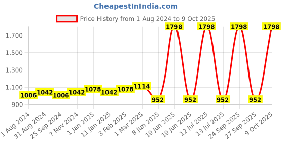 myntra.com Ustraa Men King of Cologne Kit II ustraa Price History Graph from 1 Aug 2024 to 9 Oct 2025