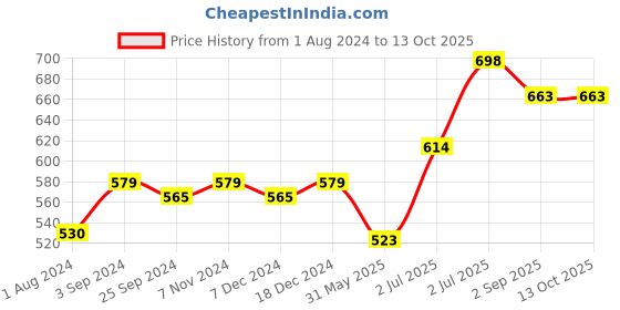 myntra.com Ustraa Men Mask & Peels ustraa Price History Graph from 1 Aug 2024 to 12 Oct 2025