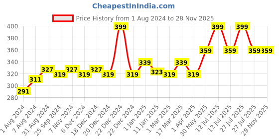 myntra.com Ustraa Men Neem & Charcoal Face Wash 200 g ustraa Price History Graph from 1 Aug 2024 to 28 Nov 2025
