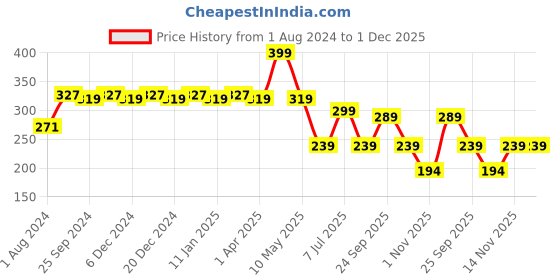 myntra.com Ustraa Men O.G Deodorant Body Spray - 150 ml ustraa Price History Graph from 1 Aug 2024 to 30 Nov 2025