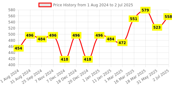 myntra.com Ustraa Men Pack of 2 Detan Face Mask ustraa Price History Graph from 1 Aug 2024 to 2 Jul 2025