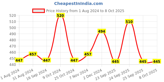 myntra.com Ustraa Men Pack Of 8 Activated Charcoal Soaps 800 g ustraa Price History Graph from 1 Aug 2024 to 7 Oct 2025
