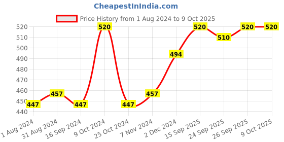 myntra.com Ustraa Men Pack Of 8 Neem & Green Clay Soap ustraa Price History Graph from 1 Aug 2024 to 8 Oct 2025