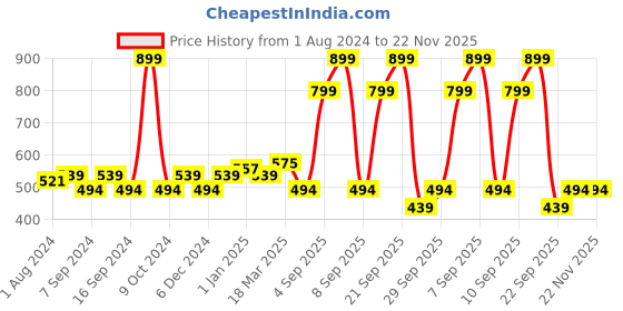 myntra.com Ustraa Men Scuba Cologne 100 ml ustraa Price History Graph from 1 Aug 2024 to 22 Nov 2025