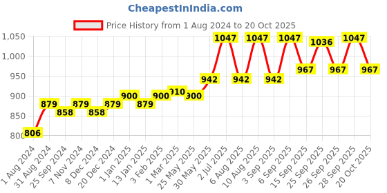 myntra.com Ustraa Men Set Acne Control Face Wash, De-Tan Face Scrub & Strong Hold Matt Look Hair Wax ustraa Price History Graph from 1 Aug 2024 to 20 Oct 2025