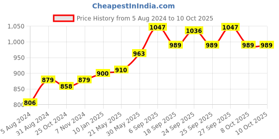 myntra.com Ustraa Men Set Acne Control Face Wash, De-Tan Face Scrub & Strong Hold Wet Look Hair Wax ustraa Price History Graph from 5 Aug 2024 to 10 Oct 2025