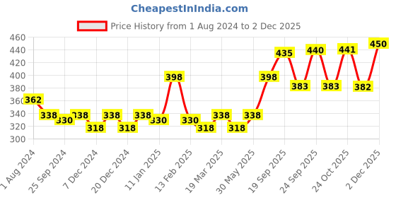 myntra.com Ustraa Men Set of 2 Acne & Oil Control Face Wash ustraa Price History Graph from 1 Aug 2024 to 1 Dec 2025