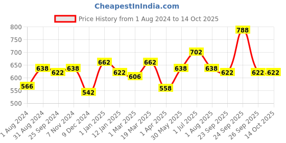 myntra.com Ustraa Men Set of 2 Anti Hair Fall Shampoo Infused with Apple Cider Vinegar & Ginseng ustraa Price History Graph from 1 Aug 2024 to 14 Oct 2025