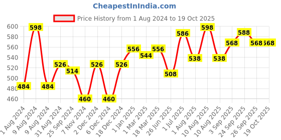 myntra.com Ustraa Men Set Of 2 Body Wash-Activated Charcoal 500ml ustraa Price History Graph from 1 Aug 2024 to 17 Oct 2025