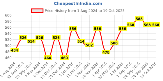myntra.com Ustraa Men Set of 2 Green Clay Body Washes 500ml ustraa Price History Graph from 1 Aug 2024 to 18 Oct 2025
