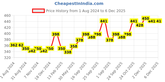myntra.com Ustraa Men Set of 2 Mint Cool Dry to Normal Skin Face Wash ustraa Price History Graph from 1 Aug 2024 to 6 Dec 2025