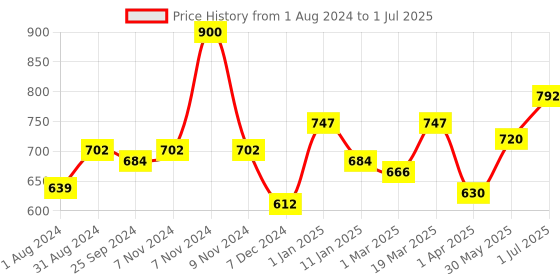 myntra.com Ustraa Men Set of 2 Power Face Wash for Energize & De Tan - 200g Each ustraa Price History Graph from 1 Aug 2024 to 1 Jul 2025