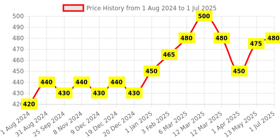 myntra.com Ustraa Men Set of 2 Scalp Nourishing Hair Creams ustraa Price History Graph from 1 Aug 2024 to 1 Jul 2025