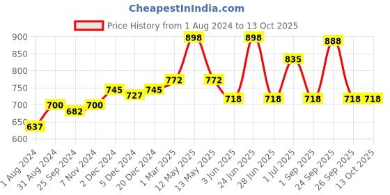 myntra.com Ustraa Men Set Of 2 Strong Hold & Matte Look Hair Wax ustraa Price History Graph from 1 Aug 2024 to 13 Oct 2025