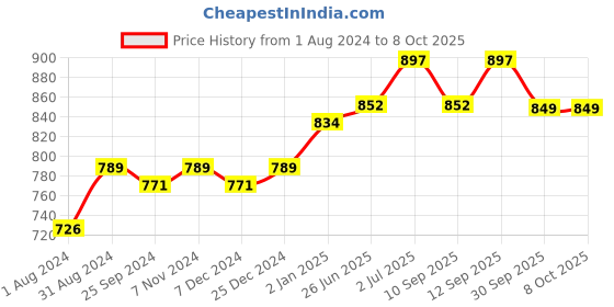 myntra.com Ustraa Men Set of 3 Body Washes -Taurine, Activated Charcoal & Green Clay ustraa Price History Graph from 1 Aug 2024 to 8 Oct 2025