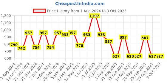 myntra.com Ustraa Men Set of 3 O.G Deodorant Body Spray - 150 ml each ustraa Price History Graph from 1 Aug 2024 to 8 Oct 2025