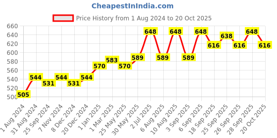 myntra.com Ustraa Men Set of Acne Control Face Wash & Matte Look Hair Wax ustraa Price History Graph from 1 Aug 2024 to 20 Oct 2025