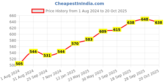 myntra.com Ustraa Men Set of Acne Control Face Wash & Wet Look Hair Wax ustraa Price History Graph from 1 Aug 2024 to 20 Oct 2025