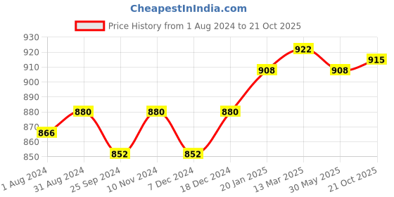 myntra.com Ustraa Men Set of Ammunition Cologne 100 ml & 10x Stronger Hair Vitalizer Shampoo 250 ml ustraa Price History Graph from 1 Aug 2024 to 21 Oct 2025