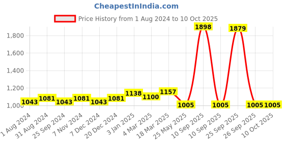 myntra.com Ustraa Men Set of Ammunition Cologne & Barood Eau De Parfum - 100 ml Each ustraa Price History Graph from 1 Aug 2024 to 10 Oct 2025