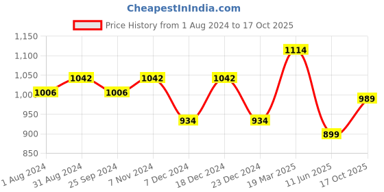 myntra.com Ustraa Men Set of Ammunition Cologne & Base Camp Cologne ustraa Price History Graph from 1 Aug 2024 to 17 Oct 2025
