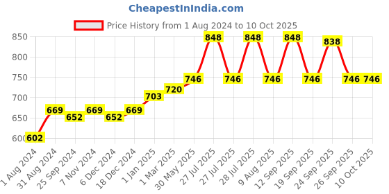 myntra.com Ustraa Men Set of Anti Dandruff Shampoo & Strong Hold & Matt Look Hair Wax ustraa Price History Graph from 1 Aug 2024 to 9 Oct 2025
