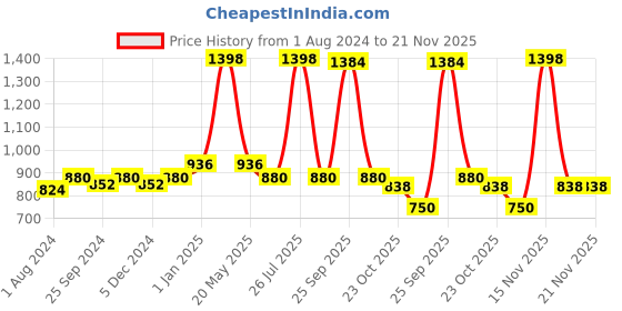 myntra.com Ustraa Men Set of Anti Hair Fall Shampoo 250 ml + Barood Eau De Parfum 100 ml ustraa Price History Graph from 1 Aug 2024 to 20 Nov 2025