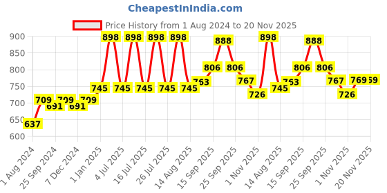 myntra.com Ustraa  Men Set of Apple Cider Vinegar Shampoo & Hair Growth Cream ustraa Price History Graph from 1 Aug 2024 to 20 Nov 2025