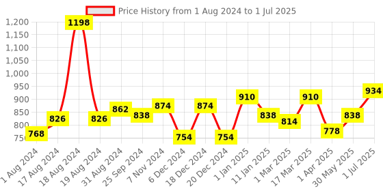 myntra.com Ustraa Men Set of Apple Cider Vinegar Shampoo & Hair Growth Vitalizer ustraa Price History Graph from 1 Aug 2024 to 1 Jul 2025