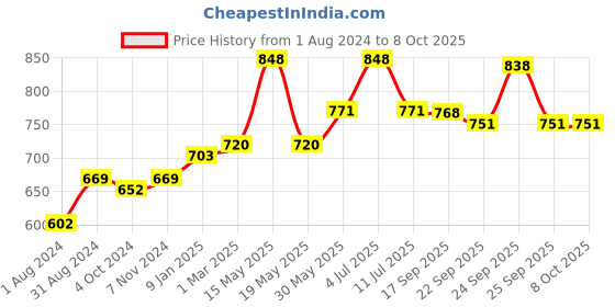 myntra.com Ustraa Men Set of Apple Cider Vinegar Shampoo & Strong Hold & Matt Look Hair Wax ustraa Price History Graph from 1 Aug 2024 to 8 Oct 2025