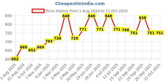 myntra.com Ustraa Men Set of Apple Cider Vinegar Shampoo & Strong Hold Wet Look Hair Wax ustraa Price History Graph from 1 Aug 2024 to 11 Oct 2025