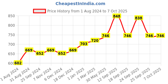myntra.com Ustraa Men Set of Apple Cider Vinegar Shampoo with Strong Hold & Matt Look Hair Wax ustraa Price History Graph from 1 Aug 2024 to 7 Oct 2025