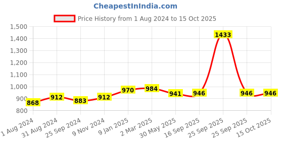 myntra.com Ustraa Men Set of Barood Eau De Parfum 100 ml + Strong Hold Wet Look Hair Wax 100 g ustraa Price History Graph from 1 Aug 2024 to 14 Oct 2025