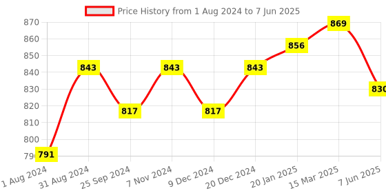 myntra.com Ustraa Men Set of Base Camp Cologne 100 ml & Ayurvedic Haldi & Neem Face Wash 200 g ustraa Price History Graph from 1 Aug 2024 to 7 Jun 2025