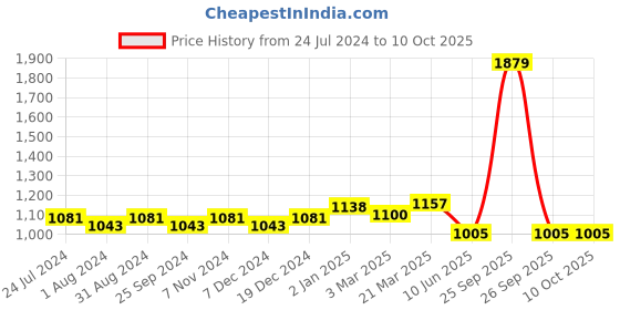 myntra.com Ustraa Men Set of Base Camp Cologne & Barood Eau De Parfum - 100 ml Each ustraa Price History Graph from 24 Jul 2024 to 9 Oct 2025