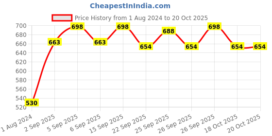 myntra.com Ustraa Men Set of Beard Growth Oil & Strong Hold Beard Wax ustraa Price History Graph from 1 Aug 2024 to 19 Oct 2025