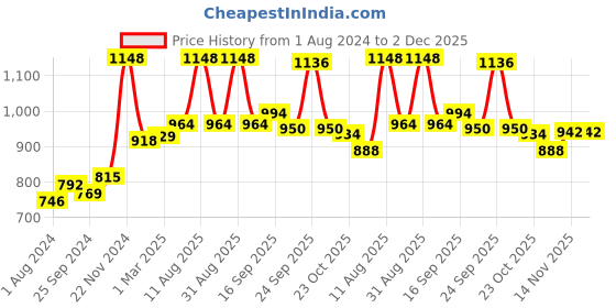 myntra.com Ustraa Men Set of Beard Growth Oil DHT Booster Advanced & Strong Hold Wet Look Hair Wax ustraa Price History Graph from 1 Aug 2024 to 2 Dec 2025