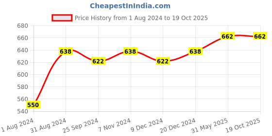 myntra.com Ustraa Men Set of Black Deodorant 150 ml + Ayurvedic Haldi & Neem Face Wash 200 g ustraa Price History Graph from 1 Aug 2024 to 18 Oct 2025