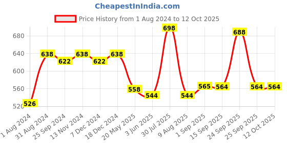 myntra.com Ustraa Men Set of Blue & O.G Odour-Free Deodorant Body Spray - 150 ml Each ustraa Price History Graph from 1 Aug 2024 to 11 Oct 2025